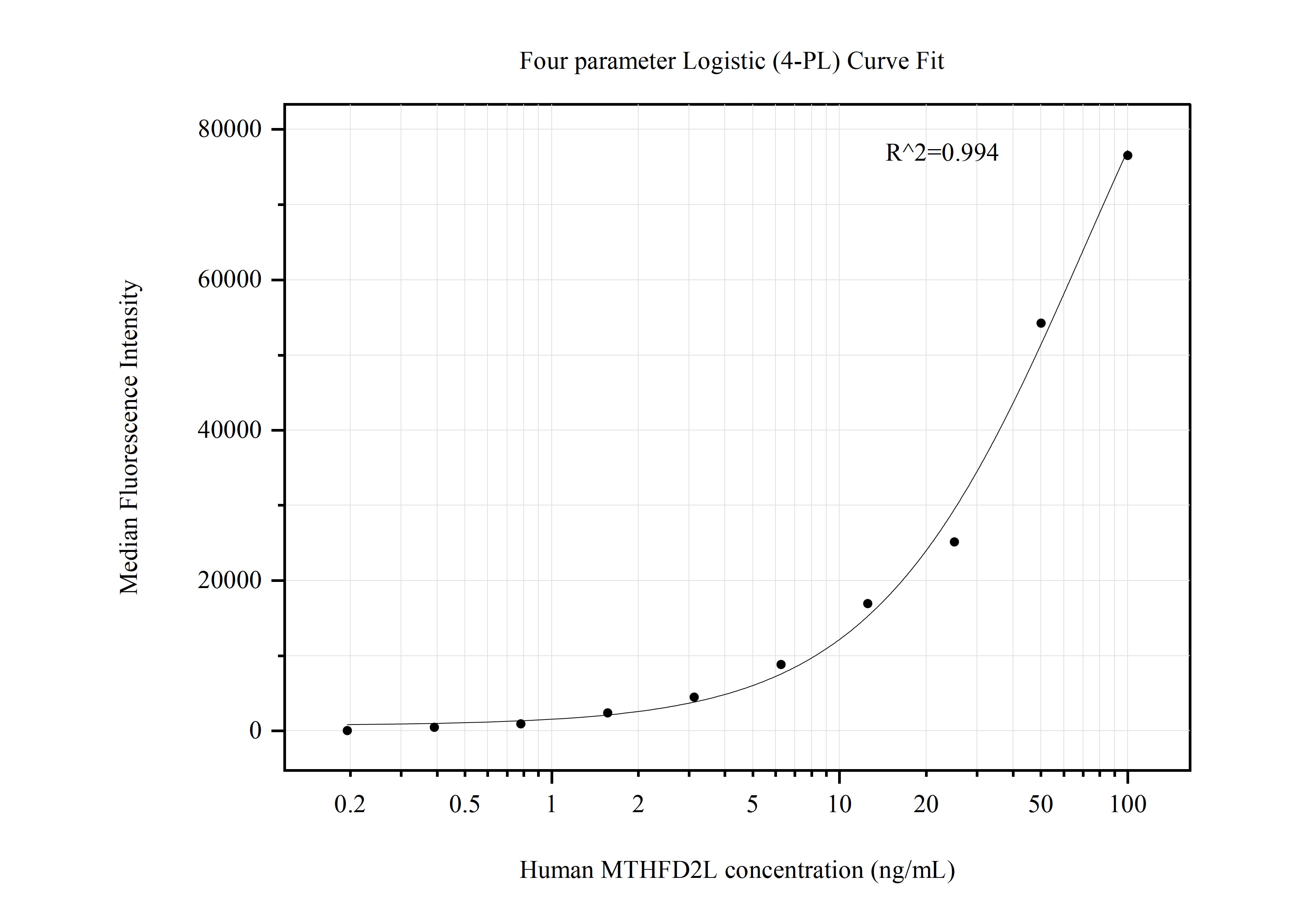 Cytometric bead array standard curve of MP50702-2